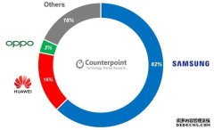 Counterpoint：2022年折叠屏智能手机出货量将达到1600万部同比增长73%