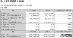 科大讯飞：上半年净利润2.78亿元同比下降33.57%