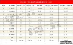 1-7月全球动力电池TOP10：中国6强全面领跑！日韩持续下滑