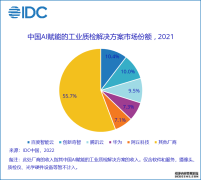 IDC发布《中国AI赋能的工业质检解决方案市场份额，2021》