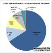 中国非住宅光伏项目待安装量达14GW【图】