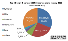 半导体IP蓝海将至，谁能争得新王座？