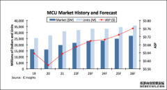 SoC和MCU在发展趋势上是什么关系？