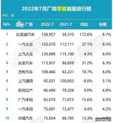 自主品牌“围剿”合资品牌？比亚迪反超南北大众二度夺冠