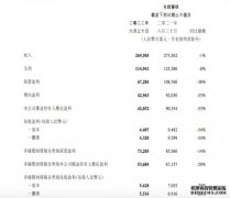 腾讯二季度经调整净利润281亿元 同比下滑17%