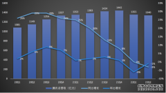 腾讯Q2全面降本增效：退出非核心业务营销费降21%员工减少5%