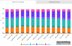 美国流媒体收视率首次超过有线电视Netflix居首
