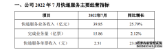 韵达股份：7月实现快递服务业务收入39.85亿元同比增长25.79%