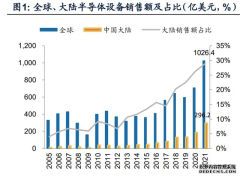 半导体设备在国产化趋势下呈现“高成长”