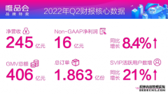 唯品会2022年二季度净营收245亿元 Non-GAAP净利润16亿