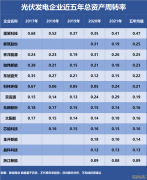 太阳能、浙江新能、露笑科技，谁是营运能力最强的光伏发电企业？
