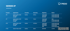 Credo正式推出基于台积电5nm及4nm先进制程工艺的全系列112GSerDesIP产品