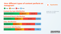 InstagramReels短互动数据出色但网红达人仍不买账