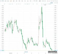 法拉第未来跌10%董事长被曝遭百名员工请愿罢免