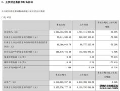 游族网络上半年净利润7094万元同比下降73.02%