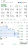 欢聚集团Q2营收同比降10%不及分析师预期盘后股价跌3%