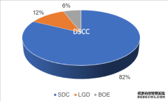 iPhone14系列屏幕由三家供应商提供：三星占大头